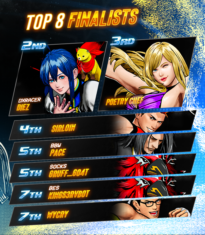 💫 Breakout Series: #FatalFuryCOTW #22

Congratulations to <a href="/JohnyKOF/">Johny</a>!!!

🏅 Your BES Top 8:
<a href="/Diez_Ozora/">Diez Ōzora</a> / <a href="/itsPoetryChef/">#1 Super Guy @ fatal fury online brackets</a> / SirLoin / <a href="/LoyalPace/">Pace @</a> / Socks Gruff_Go4t / <a href="/KingS3rvbot9999/">BES | KingS3rvbot 💫</a> / <a href="/DrWyCry/">WyCry</a>

🎙️ Special Thanks to: 
<a href="/Kuwamoco_/">Mikey</a>, @MarcoPolo177, &amp; @t0ma_d0c

#FatalFury