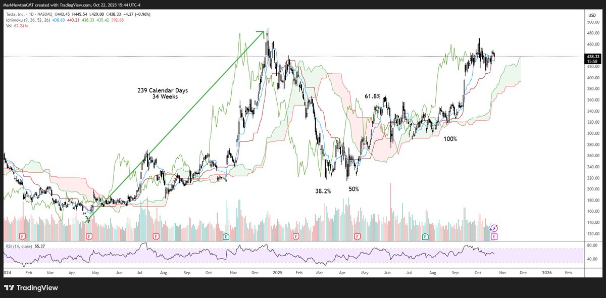 fs_insight's tweet image. Back by popular demand: Fundstrat's @MarkNewtonCMT shares his updated $TSLA outlook following yesterday’s earnings results. 
Read now: fsinsight.com/technical-stra…