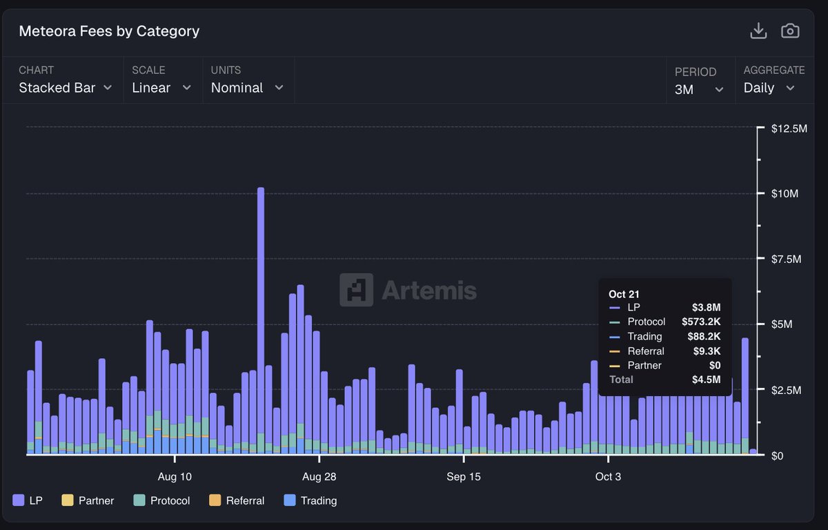 일간 수수료 $4.5M 증가를 보여주는 Meteora 차트