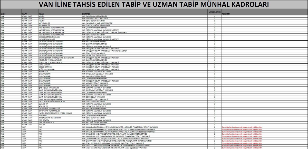 ▶️ 125. Dönem Devlet Hizmeti Yükümlülüğü (DHY) Kurasında yayınlanan münhal kadrolarda;   

🩺 49 Uzman Hekim
🩺 20 Pratisyen
🩺 Toplam: 69 Doktor'un ataması Van'ımıza yapılmıştır.  

Başta Cumhurbaşkanımız Sayın Recep Tayyip Erdoğan olmak üzere, desteklerini esirgemeyen Sağlık