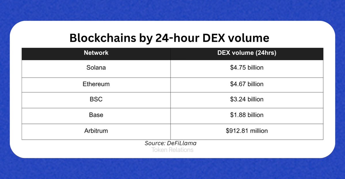 来自 DeFiLlama 的按24小时 DEX 交易量划分的区块链图表