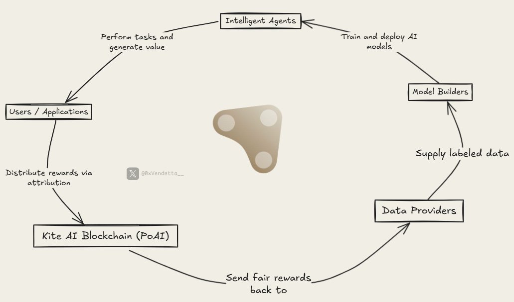 0xVendetta__'s tweet image. 🌍 Rethinking the economics of intelligence

Data and intelligence are becoming the new forms of capital.
Every AI interaction, whether a chatbot conversation, a model output, or an autonomous agent decision represents value created by computation.

Yet, the infrastructure of…