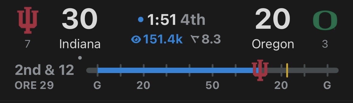 Indiana STUNS #3 Oregon in Eugene 🔥

Where should Indiana be ranked tomorrow?