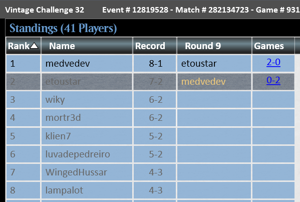 7-1 and split in finals of the vintage challenge with fellow oath enjoyer <a href="/m3dvedev/">Dmitry Medvedev</a> 

<a href="/fireshoes/">Robert Taylor🔥</a>