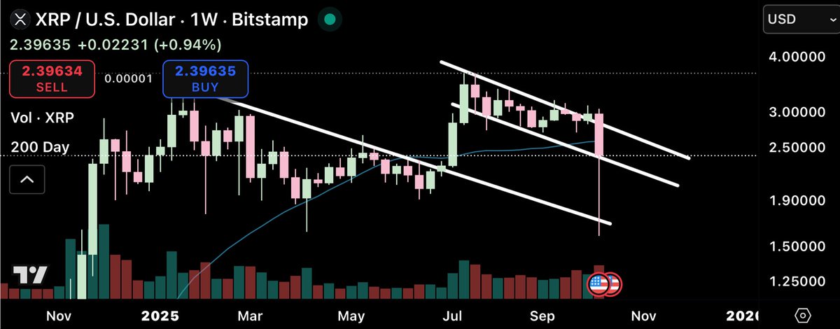 CryptoBull2020's tweet photo. #XRP is one of the few altcoins where the bullish structure is not broken. On the weekly timeframe it retested the July breakout and is now trading back within its bullflag. With the ETF approval on Friday this can go up very fast. https://t.co/1OHGc0YtgU