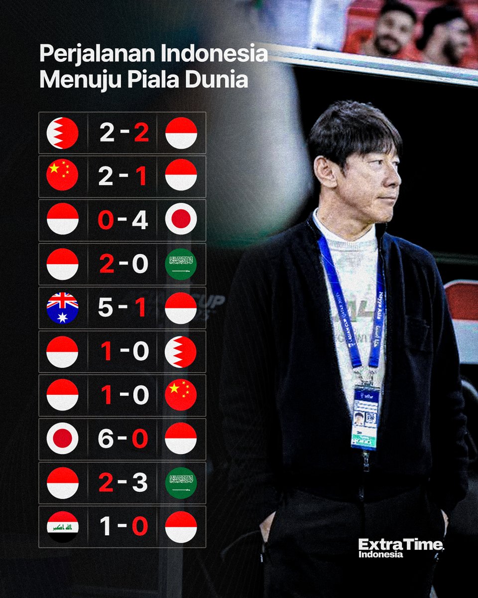 Total 20 pertandingan sudah dilalui Timnas Indonesia dalam perjalanan menuju Piala Dunia 2026. 🇮🇩⚽

8x Menang
4x Seri
8x Kalah

Rasanya kayak naik kapal di tengah ombak ganas 🤒

Momen yang paling kalian ingat selama perjalanan ini?