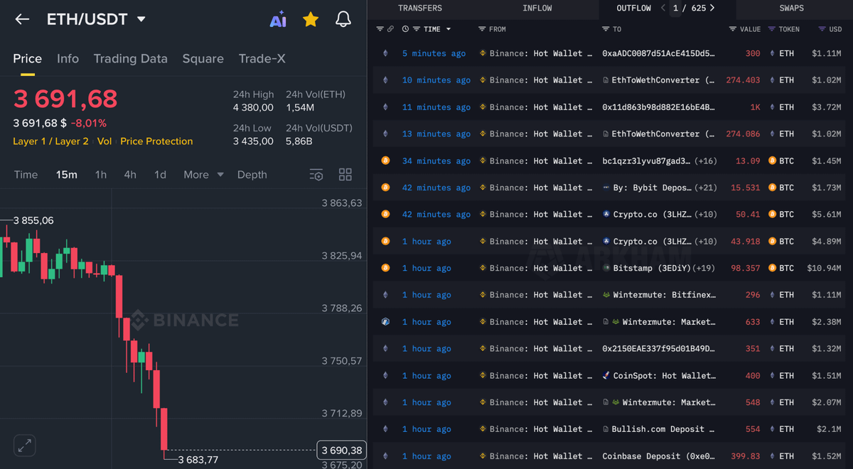 CryptowithRaj's tweet photo. BREAKING

BINANCE JUST STARTED DUMPING MILLIONS IN $BTC &amp; $ETH TO LIQUIDATE LONGS.

THE SAME MANIPULATION — OVER AND OVER AGAIN! https://t.co/hWdOJVYsMN