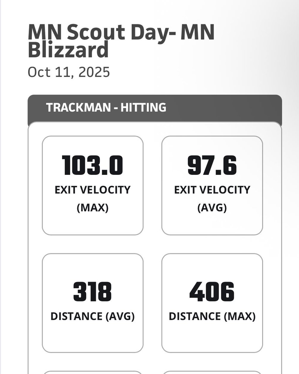 Cade Hamilton (@cadehamilton6) on Twitter photo hard work paying off 📈📈 <a href="/BlizzardBasebal/">Blizzard Baseball</a> hard work paying off 📈📈 <a href="/BlizzardBasebal/">Blizzard Baseball</a>