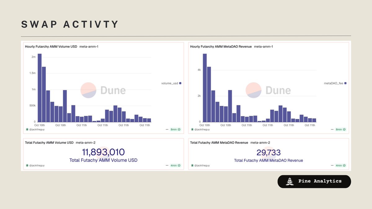 Hourly Futarchy AMM volume and MetaDAO revenue charts