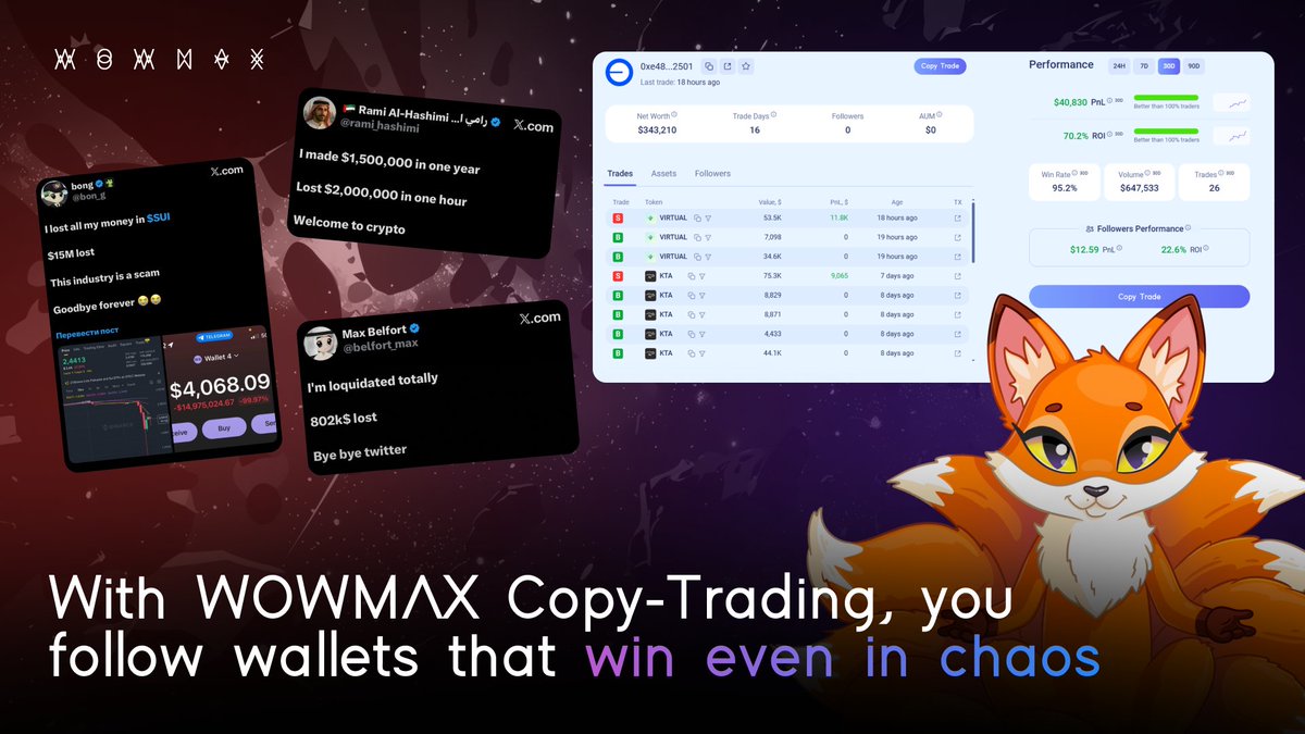 WowmaxExchange's tweet image. 📉 Markets crashed hard overnight after Trump’s tariff shock.

Most traders got wrecked. But some didn’t.

With WOWMAX Copy-Trading, you follow wallets that win even in chaos — not lose to it.

One wallet even turned the dump into profit:

👉 app.wowmax.exchange/copy-trading/8…