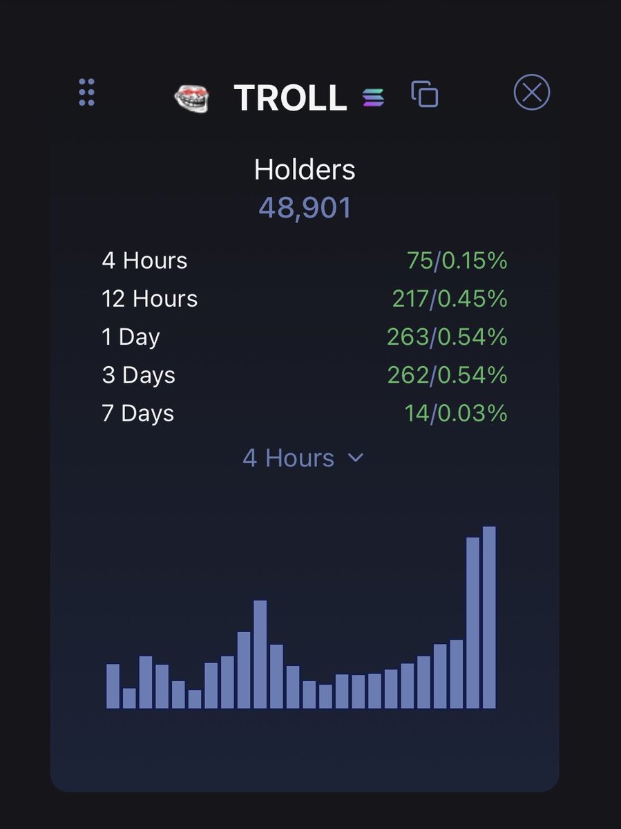 Most brutal price action ever registered for alts &amp; memes, some coins will not recover, while others will emerge as new cycle winners and join the billion dollar club

$TROLL is showing signs of being in the winning camp
