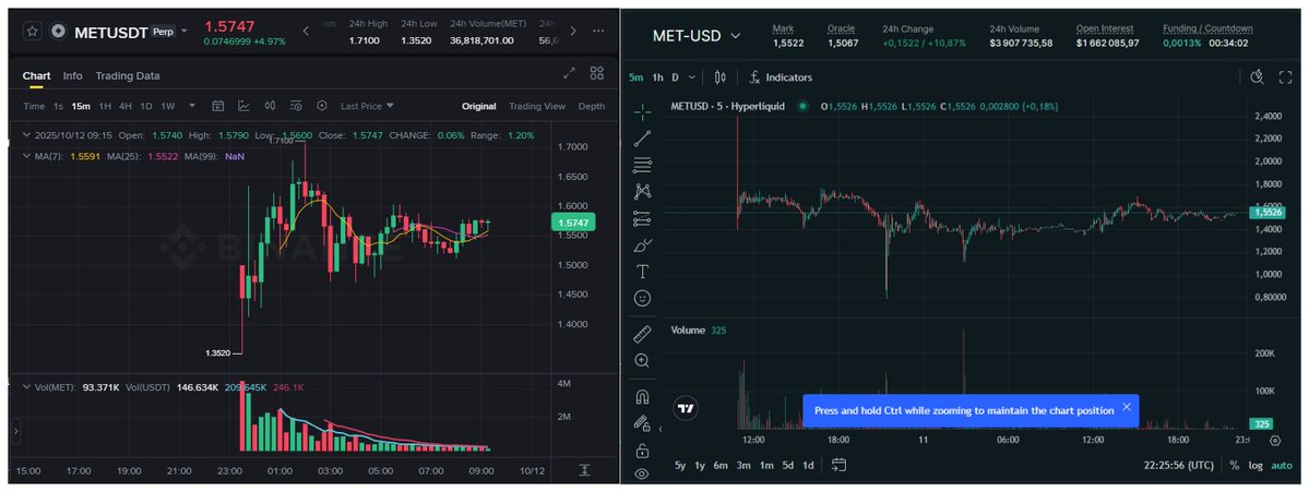 $MET 토큰의 Binance Futures 및 Hyperliquid 프리마켓 차트 — 약 $15.5B~$15.7B 평가