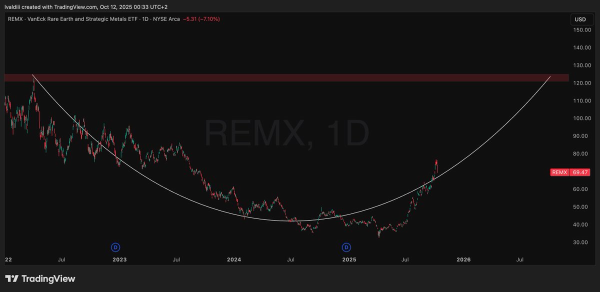ivaldi_charts's tweet image. $REMX Rare earths ETF is build a base, will further involvement from Trump and hyperscalers push it back up to ATH? Companies like $LAC and $MP surged after Trump got involved.