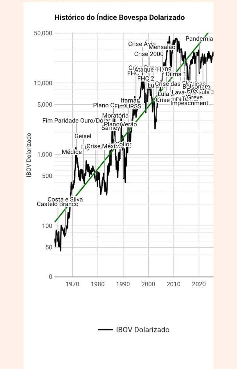 Small__Caps's tweet image. O país das crises e ciclos intensos: