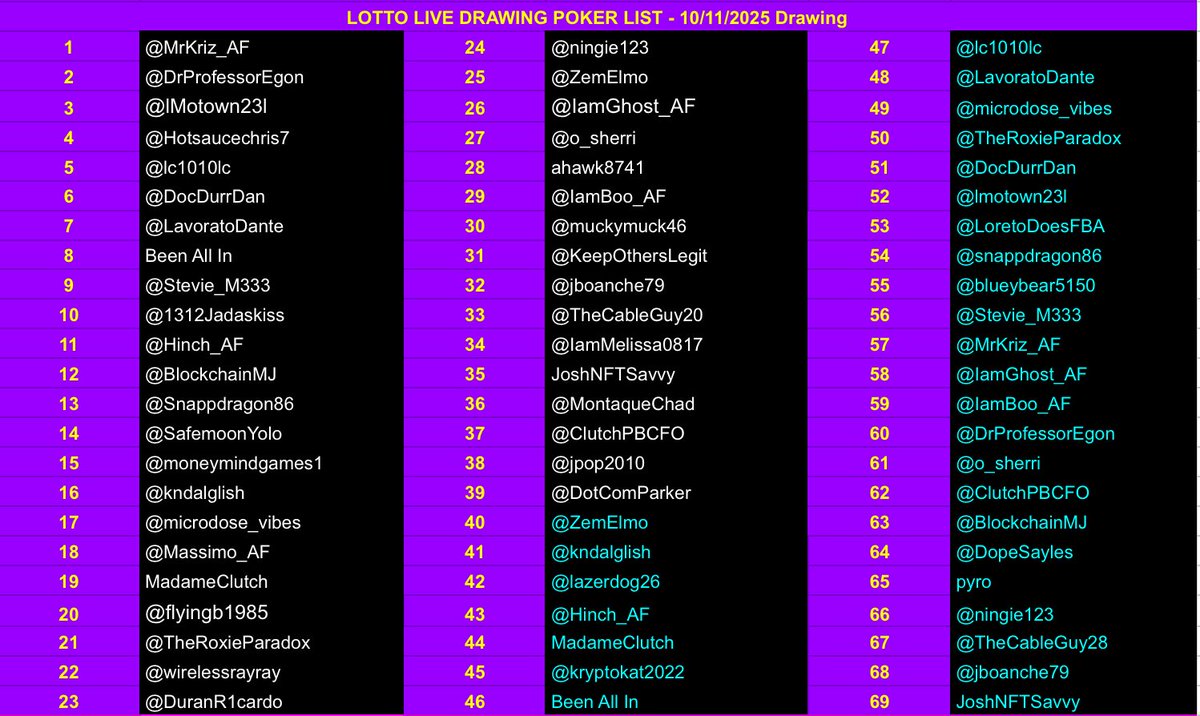 o_sherri's tweet image. These are the lists for lotto engagement and poker.  There were more people that played poker this week so the overflow is on the first list, in pink.   All lists will be available tonight on Ghost’s page, under the live stream.  

Good luck everyone!