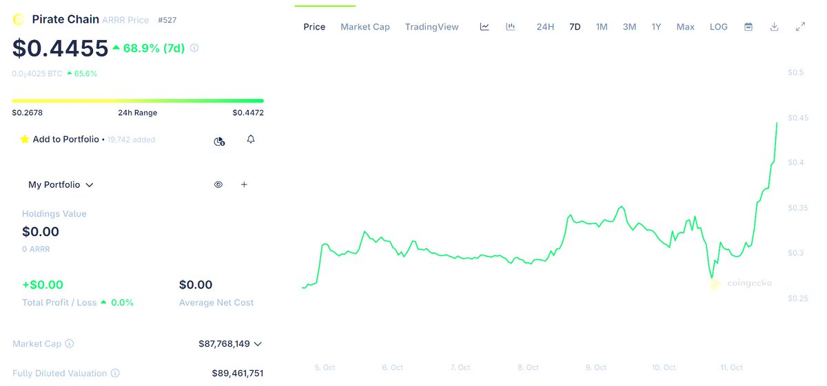 A massive crypto crash unlike anything ever seen... so many people wiped out, particularly in alts.  Who would have thunk the top performing cryptocurrency in the world today would be Pirate Chain which has gone up dramatically this week?  ARRR!!!