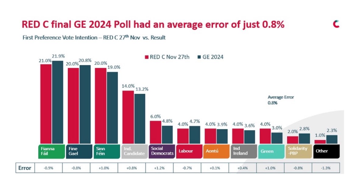 RED C Research tweet media