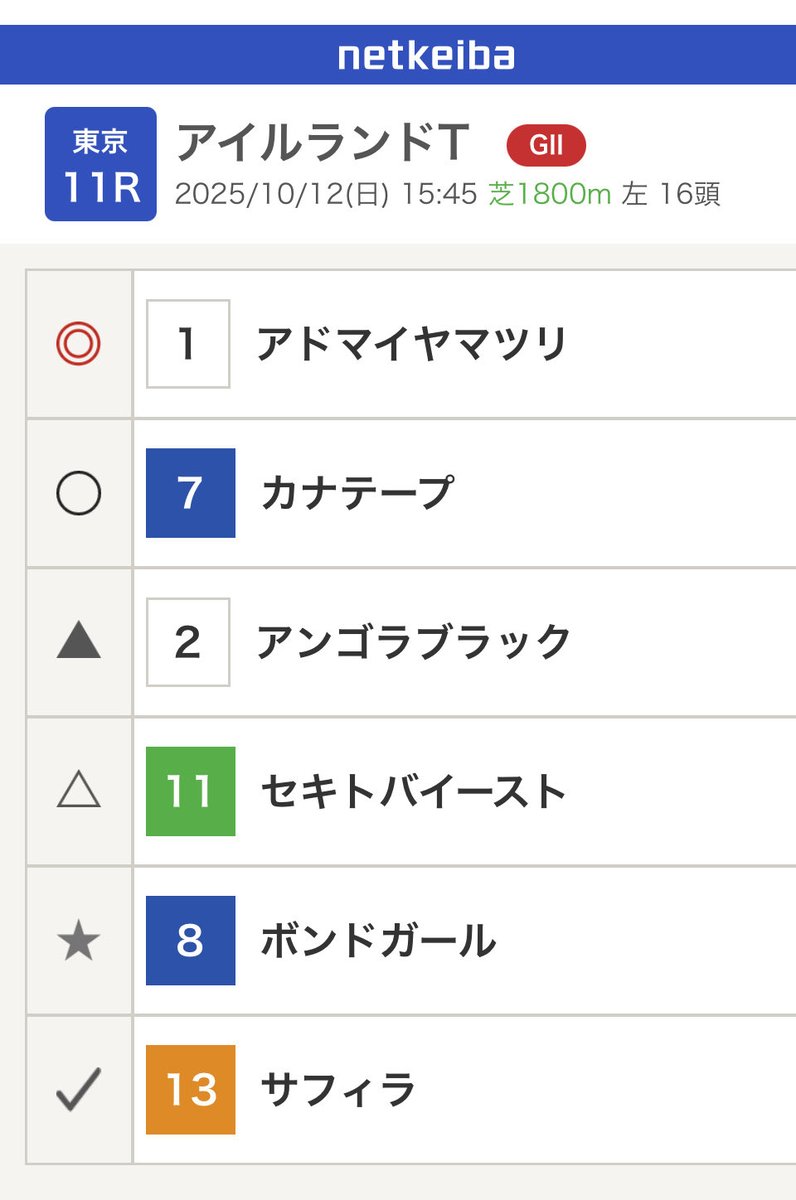 アイルランドT 気になる2頭
◎アドマイヤマツリ 武豊
ベストな1800に戻る。スタートも良く馬ごみでも大丈夫。東京も得意です。今日は府中で秋祭り。
◯カナテープ 佐々木
カナロア×テープ。かわいい名前だ。東京1800で4勝。抜群の切れ味で外から差してくる。