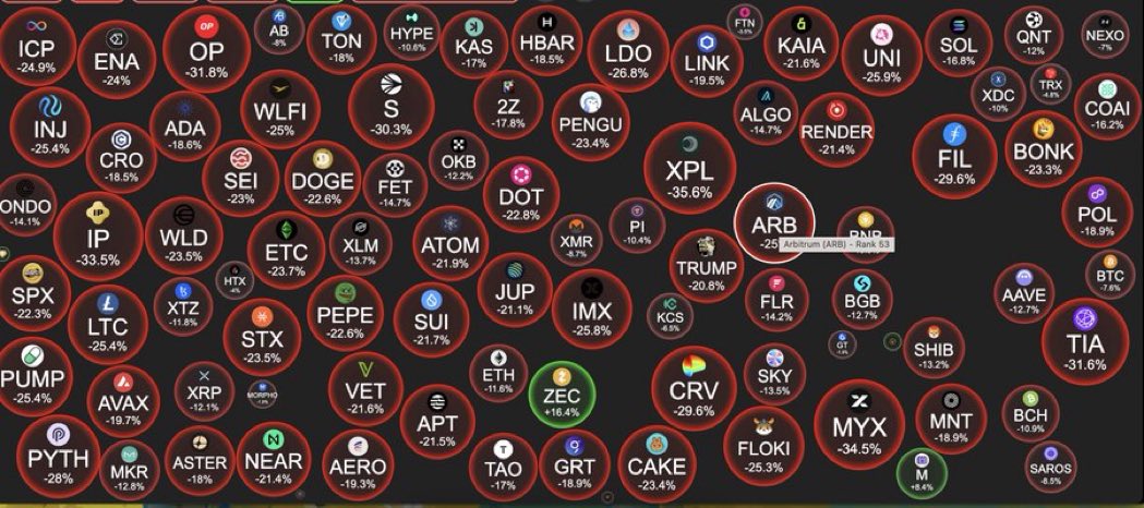ralph_defi's tweet image. put your $ZEC to work on @NEARProtocol
here’s how:
create near wallet → send $ZEC → withdraw to near → supply on @rhea_finance → start the real flywheel
more details on the post below
note: zcash was the only on the green yesterday.. that should tell you something