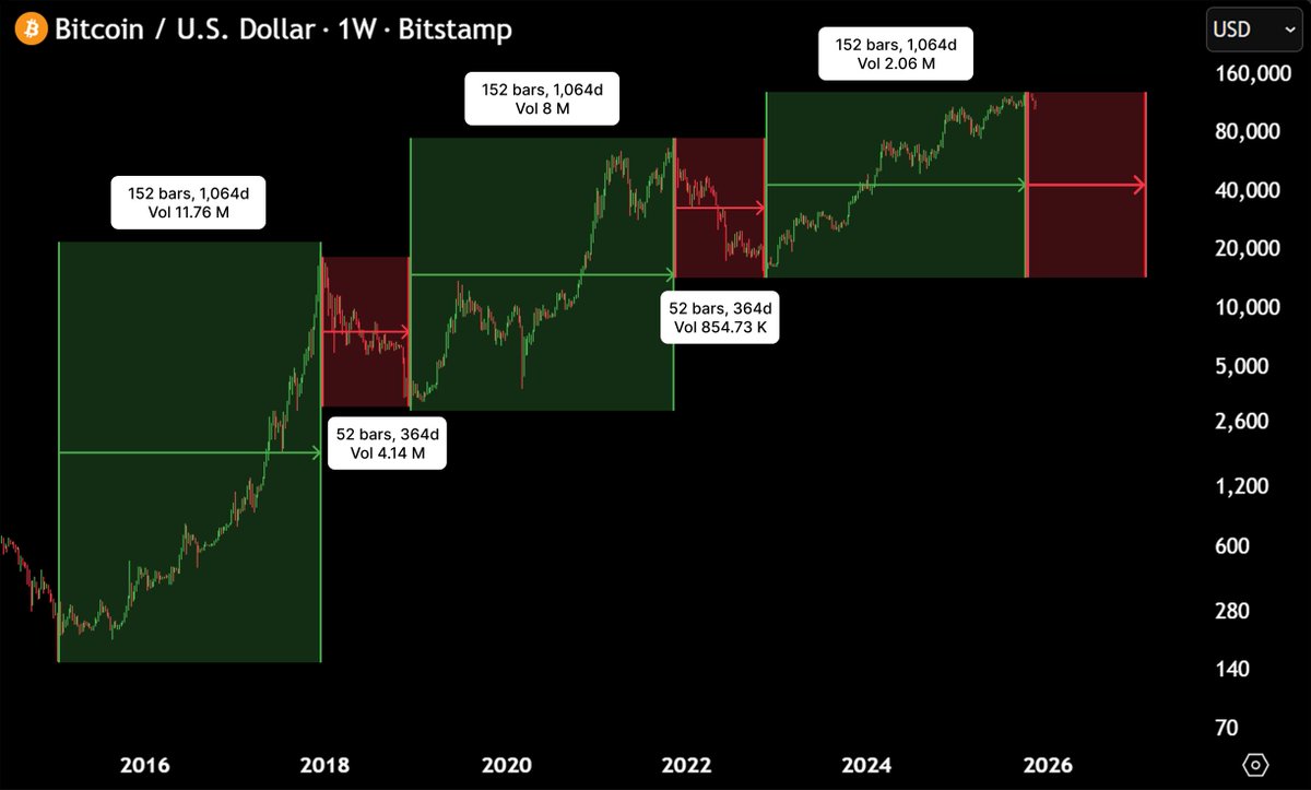 BladeDefi's tweet image. 🚨OFFICIAL: BEAR MARKET HAS OFFICIALLY STARTED!

Many don’t believe it but we are about to dump hard

Main thing here is to survive and keep your capital

Here are main rules how to make and keep money in bear market🧵👇