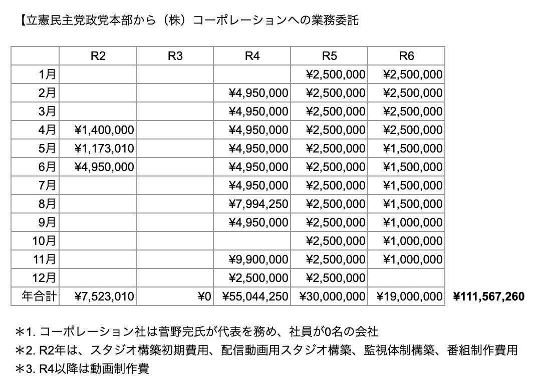 akiraasami888's tweet image. では元しばき隊への1億円超えの業務委託から説明してもらいましょうか？