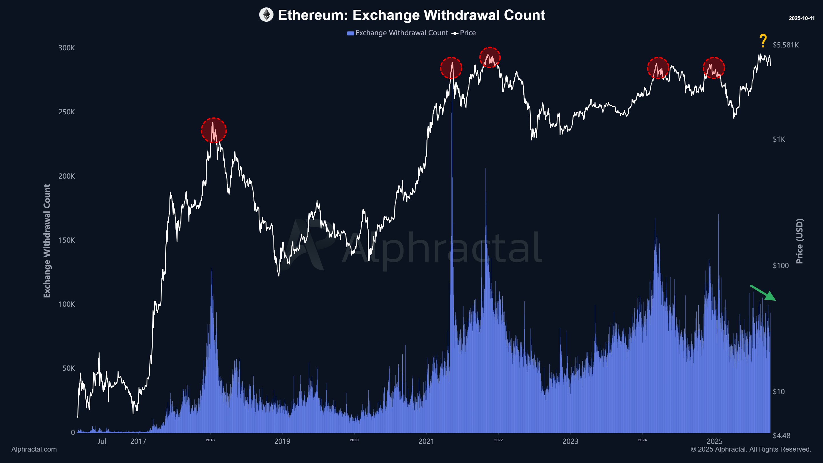 Has Ethereum Price Reached Its Cycle Top Yet? This Metric Says ETH Might Not Be Done