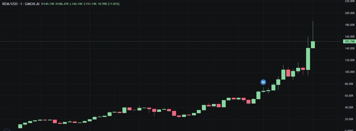 PNUT_KINGPIN's tweet image. $REM hit 5.6x after my call spotted it early right after launch. Token came out with full info a pretty cool idea, so worth a degen entry. Dropped the call at 33k mc → now 186k mc.
Call spot t.me/PNUTGAMBLE where the real gems get called early
#Solana #Sol