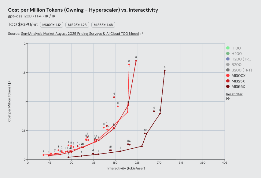 SemiAnalysis_'s tweet image. On @OpenAI's GPT-OSS 120B vLLM with MX4 weights at 210tok/s/user interactivity for translation tasks, AMD's new MI355X offers 10x better perf per TCO compared to MI300X. Great work to @LisaSu , @AnushElangovan and their team of world class engineers. Looking forward to the…