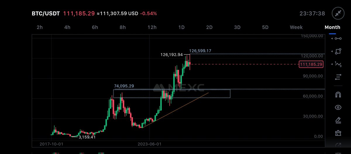 jnr_pips's tweet image. 🍀 GN CT 🍀

Before I head to bed here is my take on the recent Market condition.

I’m closely watching  $BTC/USDT on the monthly timeframe  the long-term uptrend is still holding strong. Price action is consolidating around 111K, sitting just below the key resistance zone near…