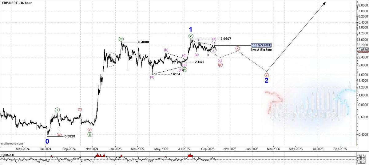 CryptoCakiro's tweet photo. XRP/USDT Macro wave count update https://t.co/XR6MWGXKP2