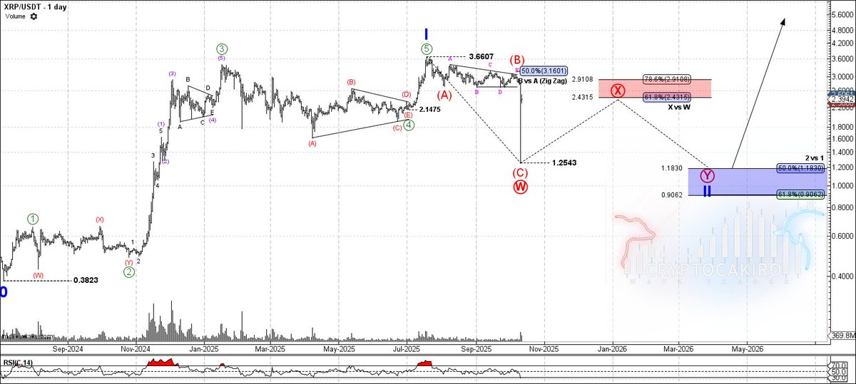 XRP/USDT Macro wave count update