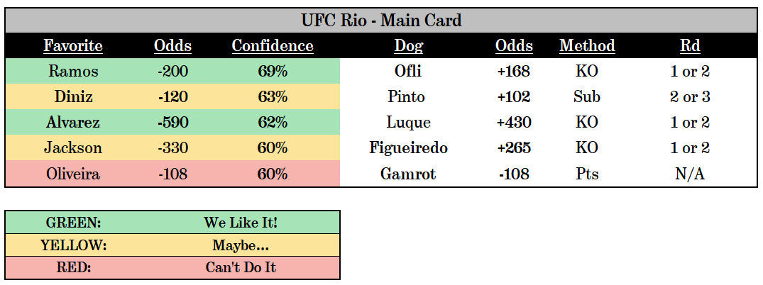 Fight_Algorithm's tweet image. Looking ahead to the #UFCRio MAIN CARD!
5-2 on Moneyline picks in the prelims.
Let’s hope the night of the favorites continues! 🤞
#UFC #UFCRio #GamblingX