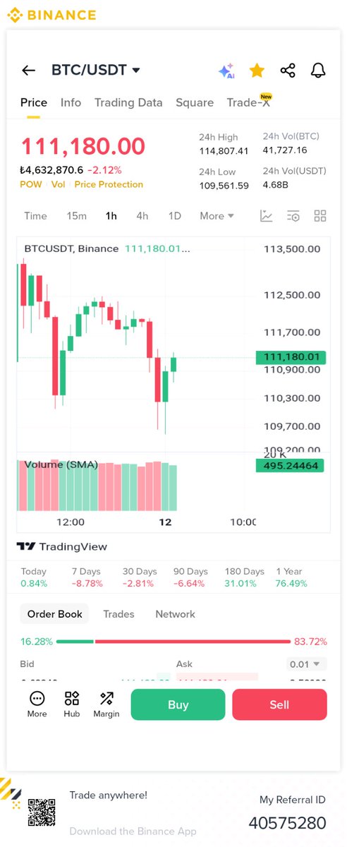 Inflowdata's tweet image. #BTC #BTCUSD #KriptoPara #BORSA #ALTIN 

$btc de sabahtan bu yana 411 milyon $usd degerinde $btc borsalardandan çekildi açeba trend dönüyormu ne dersin ?

Yorumlarda bunu belirtmeyi unutma..