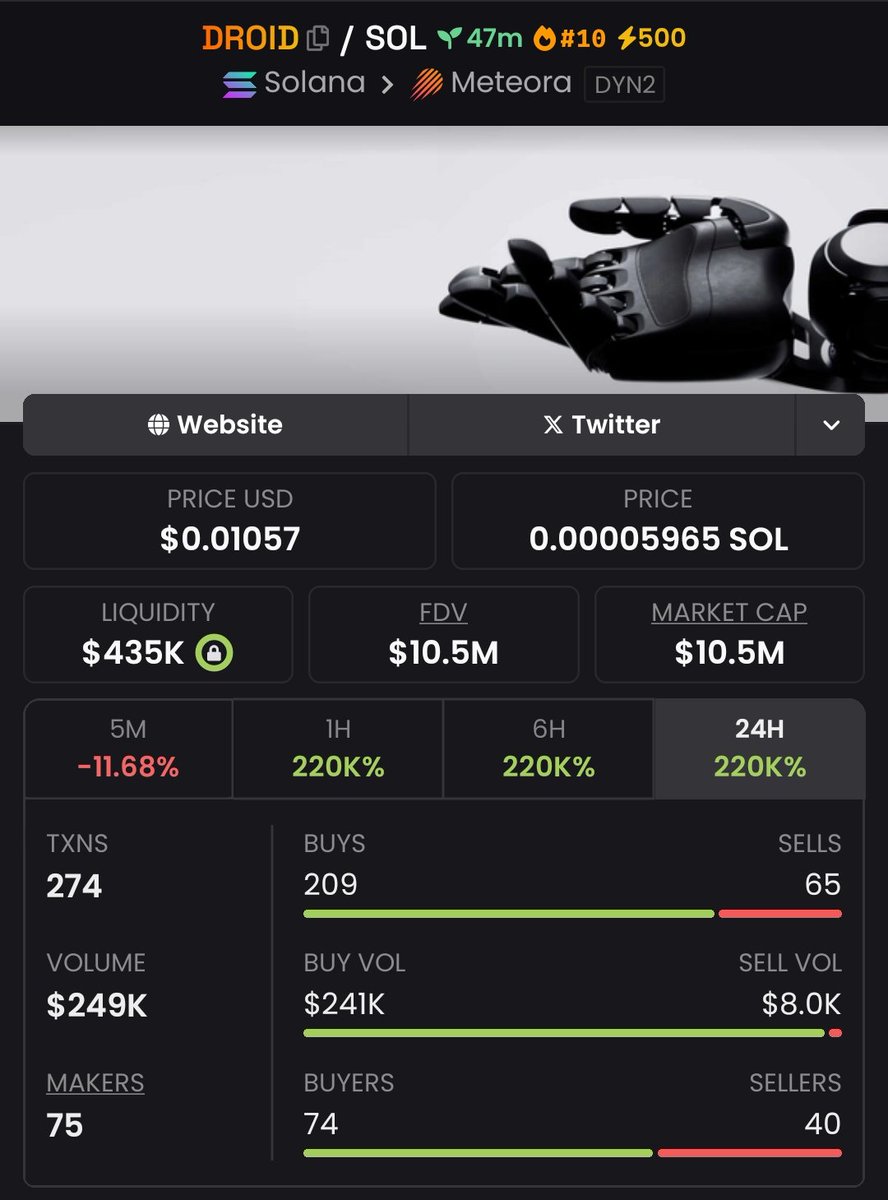 josCaraballo's tweet image. Exciting update! $DROID has achieved an impressive 223,304x return, showcasing our group&apos;s consistent performance. Join my private Telegram community to stay informed and amplify your investment potential.
#CryptoPump #Crypto #Altseason #Solana #AltcoinAlert