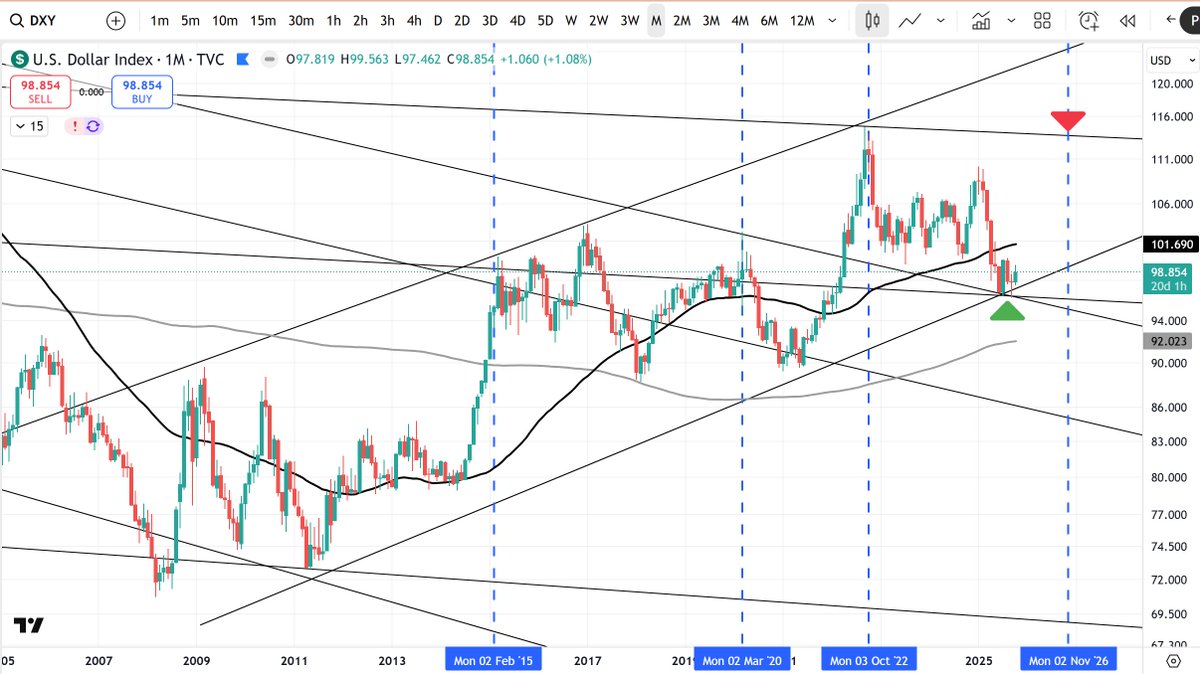 kerdirks's tweet image. #DXY is ready to roll ... 🎢