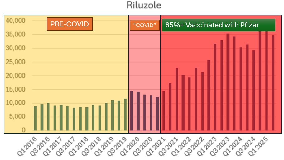 _aussie17's tweet image. 😱😱
Holy moly!

Just got this from my Pharma colleague in Singapore (Highest pfizer vaccinated population in the world). 
Sales of Riluzole(used to treat Motor Neuron Disease/ALS, a 30 year old drug with stable sales prior to 2020) spiked 300% after vaccination campaign. 

We…