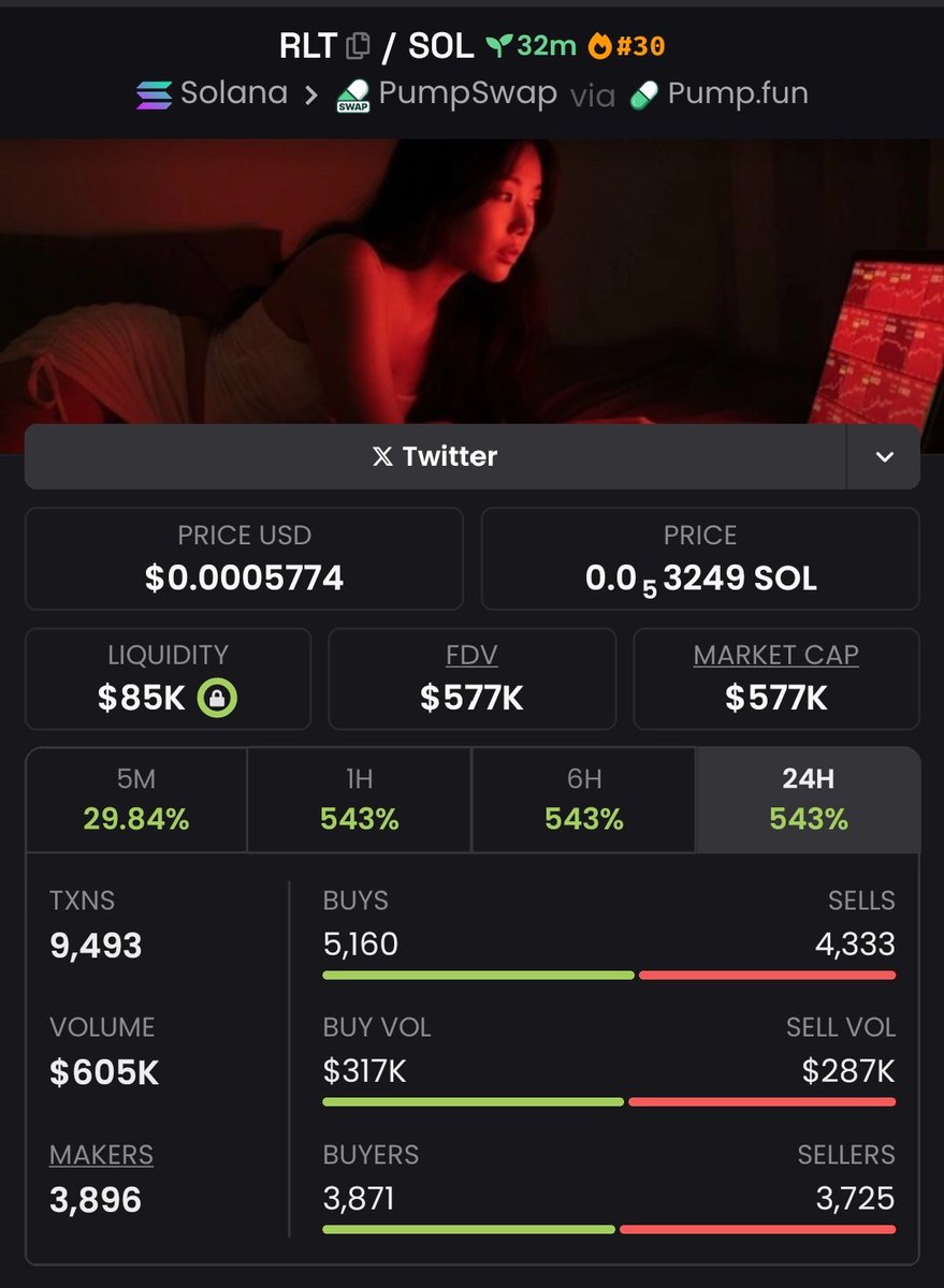 josCaraballo's tweet image. $RLT DOMINATED THE CHARTS
GROWTH: 1,548.57x EXPLOSION 💥
✅ Token: You Owed Respect
⛓️ Chain: #Solana
📝 Call: $35k➡️$577k
#CryptoPump #Crypto #Altseason #Solana #AltcoinAlert

👉 FOLLOW &amp;amp; JOIN MY VIP TG NOW BEFORE THE NEXT GOV-TIER PUMP!