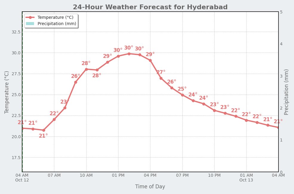 HyderbadWeather's tweet image. Good Evening, Hyderabad! 👋
It's currently 21°C (feels like 21°C) with overcast clouds.
Tomorrow: Few Clouds, with a high of 30°C.
#WeekendWeather #weatherupdate #Hyderabad #Cloudy