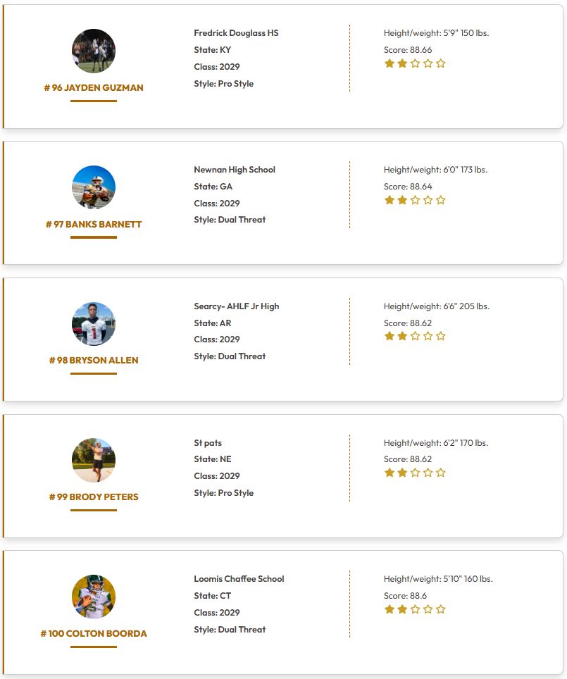 <a href="/QBHitList/">QBHitList.com</a> TOP 200 Rankings

(Class of 2029 QB's)

⏩⏩Complete '29 QB Rankings qbhitlist.com/qbhl-top-150?g…

#81-100 Ranked

qbhitlist.com

@13_bentleyjones <a href="/xavgam13/">Xavier Gammon</a> <a href="/jackson_trembly/">Jackson Trembly</a> <a href="/PhillipSimmsQB/">Phillip Simms</a> <a href="/BoxTopAssassin/">Sebastian Heard</a> <a href="/Ov3rlooked2/">Denham Ellsworth</a> <a href="/corey_qb1/">Corey Taylor Jr</a> <a href="/nate_miller_iii/">Nate Miller III</a> <a href="/Knoxwhitworth1/">Knox Whitworth</a>