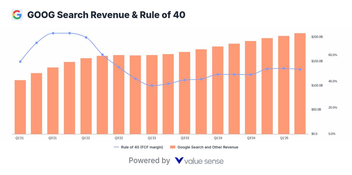 ValueSense_io's tweet image. There is no way $GOOG looks like a dying business

Search revenue shows no signs of slowing down

Rule of 40 is off the charts

High Quality at fair value!