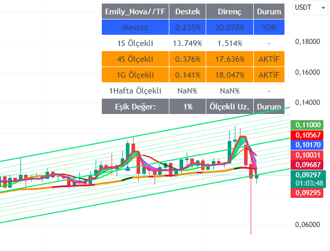 NovaFintecher's tweet image. Kapanışı görmeden hiç bir coine giriş yapmam.
Dominansa gore #SIRENUSDT göre bi takibe alırım.
t.me/OmNovaFintech #NovaFintech 
#scalping #TeknikAnaliz #Usdt #btc #eth #crypto #cryptocurrency #cryptotrading #cryptoart #cryptonews #cryptocurrencies #cryptoworld #cryptomarket