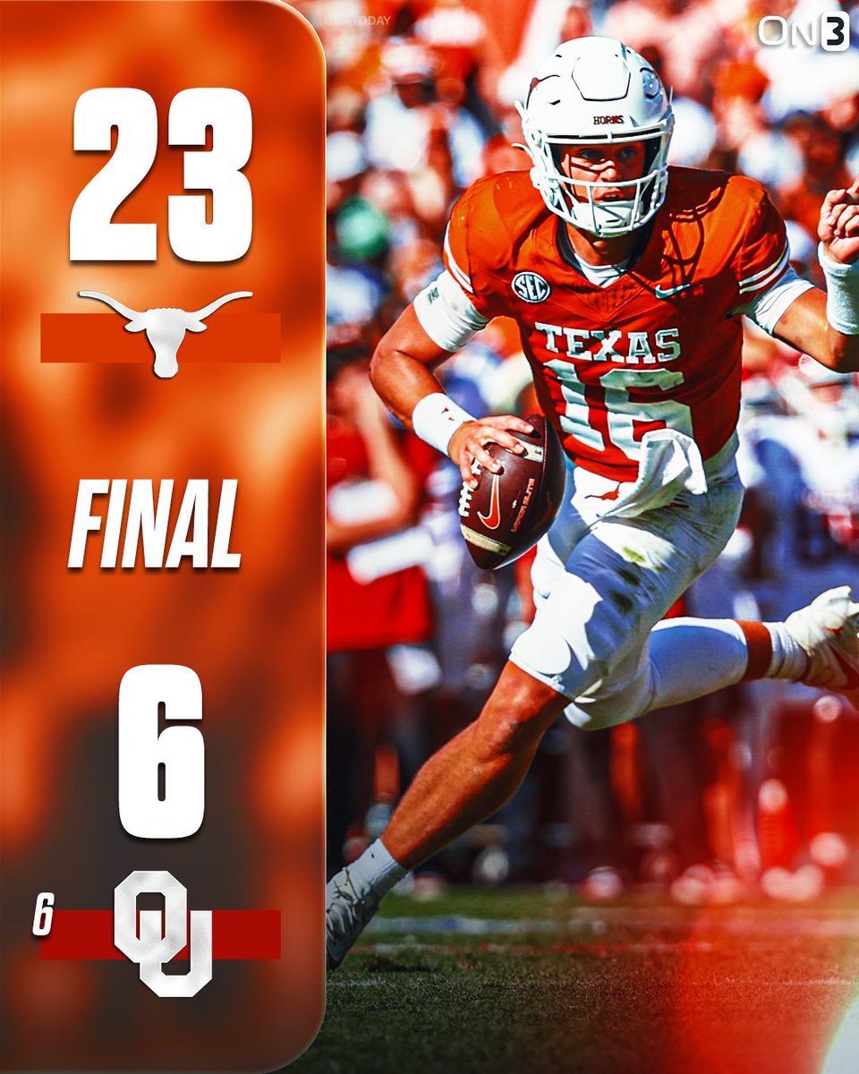 On3 (@on3sports) on Twitter photo Texas defeats Oklahoma in the Red River Rivalry🤘
on3.com/teams/texas-lo… Texas defeats Oklahoma in the Red River Rivalry🤘
on3.com/teams/texas-lo…
