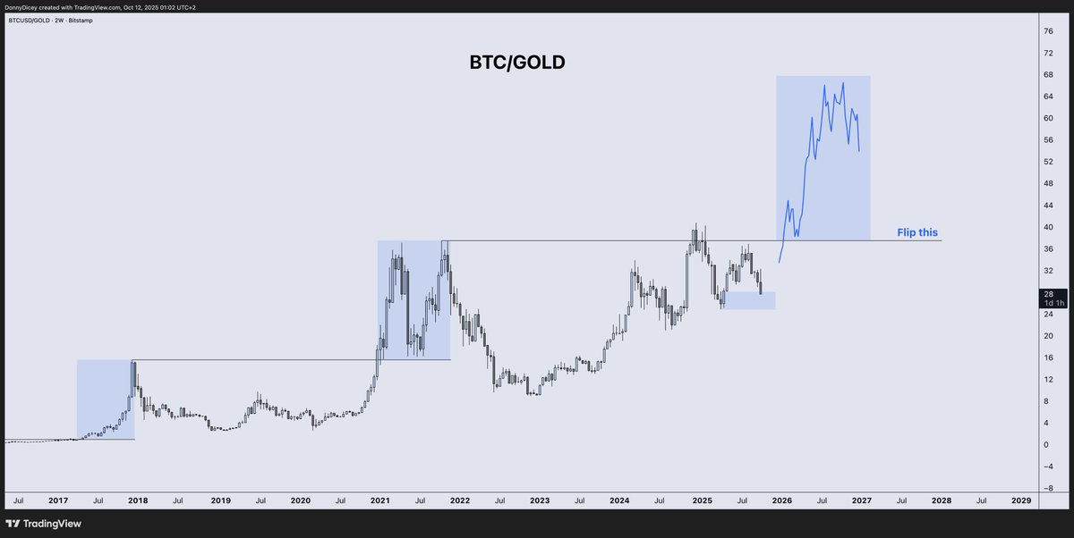 DonnyDicey's tweet image. No BTC/Gold rotation, no cycle top.
That’s the final boss of this whole show.
Every liquidity cycle high, BTC will gain more ground over Gold.
Hearing stuff about China asserting dominance through crypto don’t get it — the U.S. holds 4x more Gold and are the centre pillar…