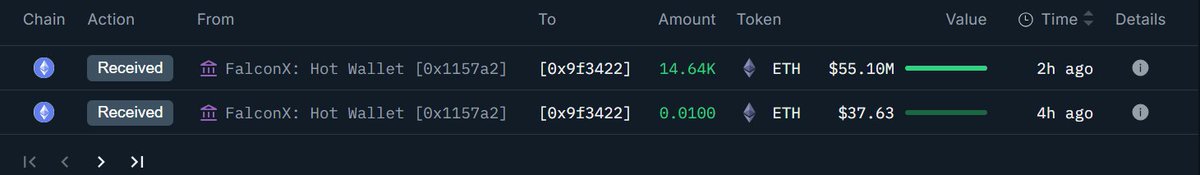 FalconX 핫월렛에서 주소 0x9f3422로 ETH 수신 거래 스크린샷