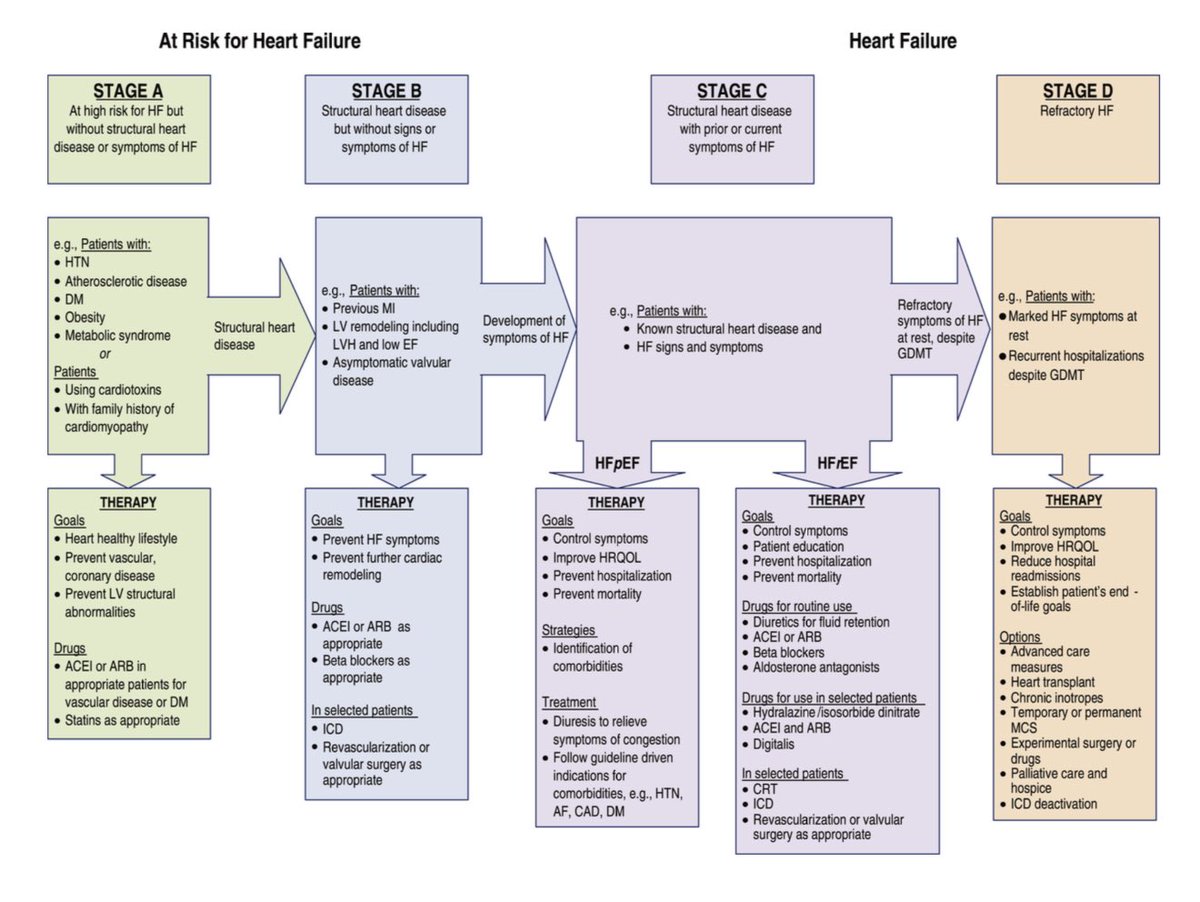 Heart Failure (HF) Stages &amp; Management – Quick Guide 🫀

Core 4 Pillars of HFrEF Therapy (with Mortality Benefit)💊

1️⃣ SGLT2 inhibitors – Empagliflozin, Dapagliflozin
🔘Reduce mortality and hospitalizations
2️⃣ Mineralocorticoid Receptor Antagonists (MRA) – Spironolactone