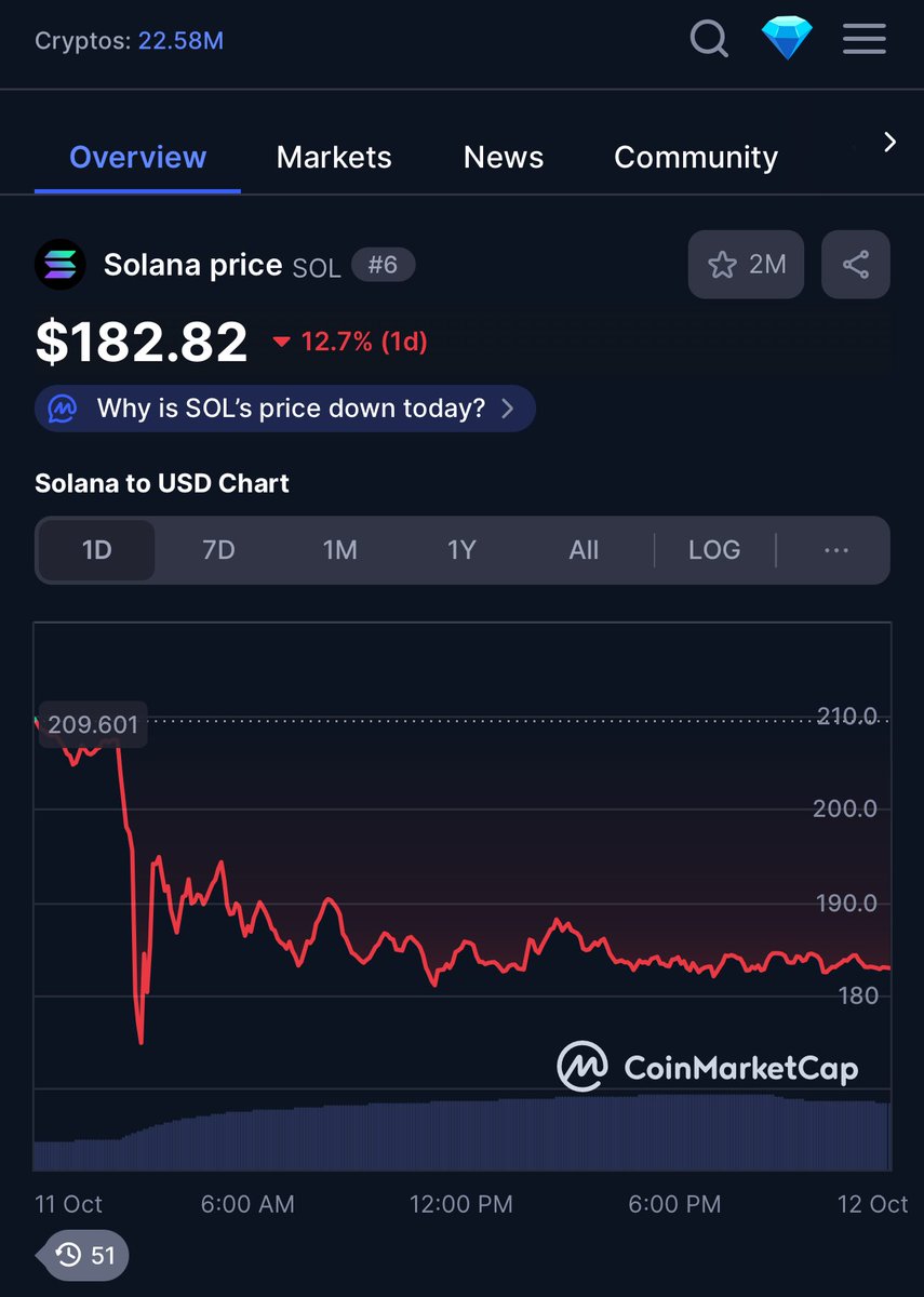 axabhishek_0309's tweet image. Posting daily until $SOL reaches 300USD.