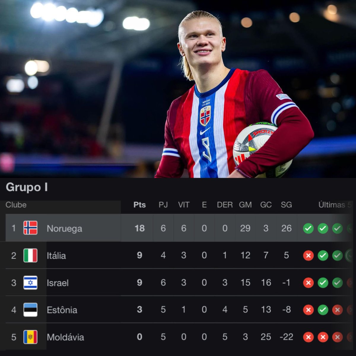 Pesgrau's tweet image. Foram 27 anos da Noruega longe da Copa…

Mas um Cometa apareceu pra resolver tudo. ☄️

12 gols e 2 assistências em 6 jogos com 100% de aproveitamento da Seleção nas eliminatórias.

Erling Braut Haaland, senhoras e senhores. 🇳🇴