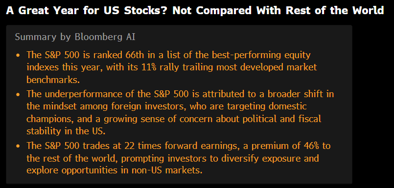 JulianMI2's tweet photo. We are constantly bombarded by headlines like "S&amp;P reaches its 28th record high". But it's all spin and cheerleading by a myopically focused US media and investment industry. As this Bloomberg story highlights, US stocks are underperforming, and Exceptionalism is over. https://t.co/q4ngVNuIOP