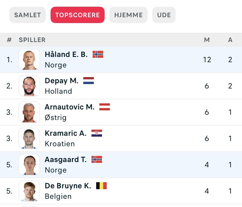 FrederikIngema1's tweet image. 12 mål i 6 kvalkampe for Erling Haaland 🔥

Nordmanden kan blive en rigtig sjov joker i sommerens VM Manager, hvis ikke prisen på de små nationers profiler sættes aaalt for højt 🤞

Jeg tænker, at 5 millioner vil være en fair pris afhængigt af gruppen #wc2026