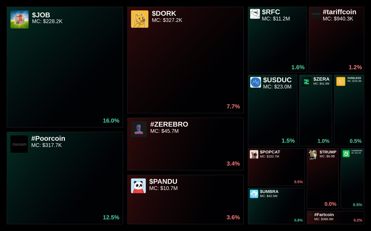 GlydoAlerts's tweet photo. Trending on https://t.co/ugPoOnWTIF Heatmap

1. $JOB
2. #Poorcoin
3. $DORK
4. #ZEREBRO
5. $PANDU

Updated every 5 mins. https://t.co/JcZxUYj58j